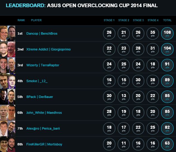 AOOC 2014 Ranking