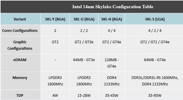Skylake-configuration-table