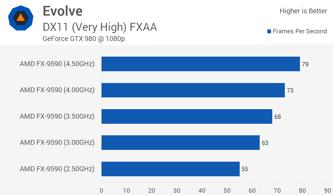 evolve amd fx 9590 benchmark