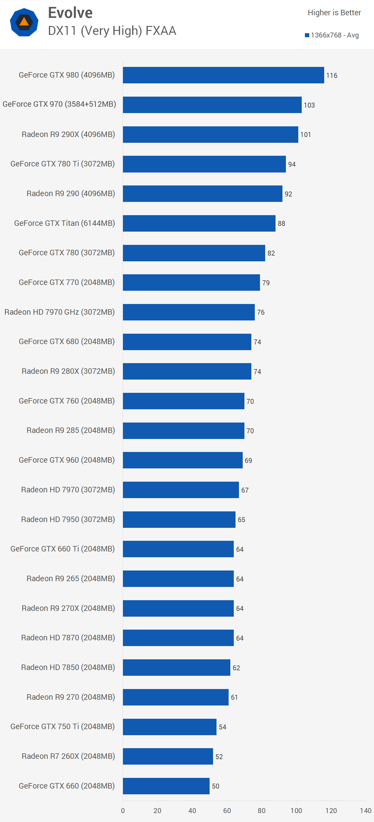 evolve benchmark
