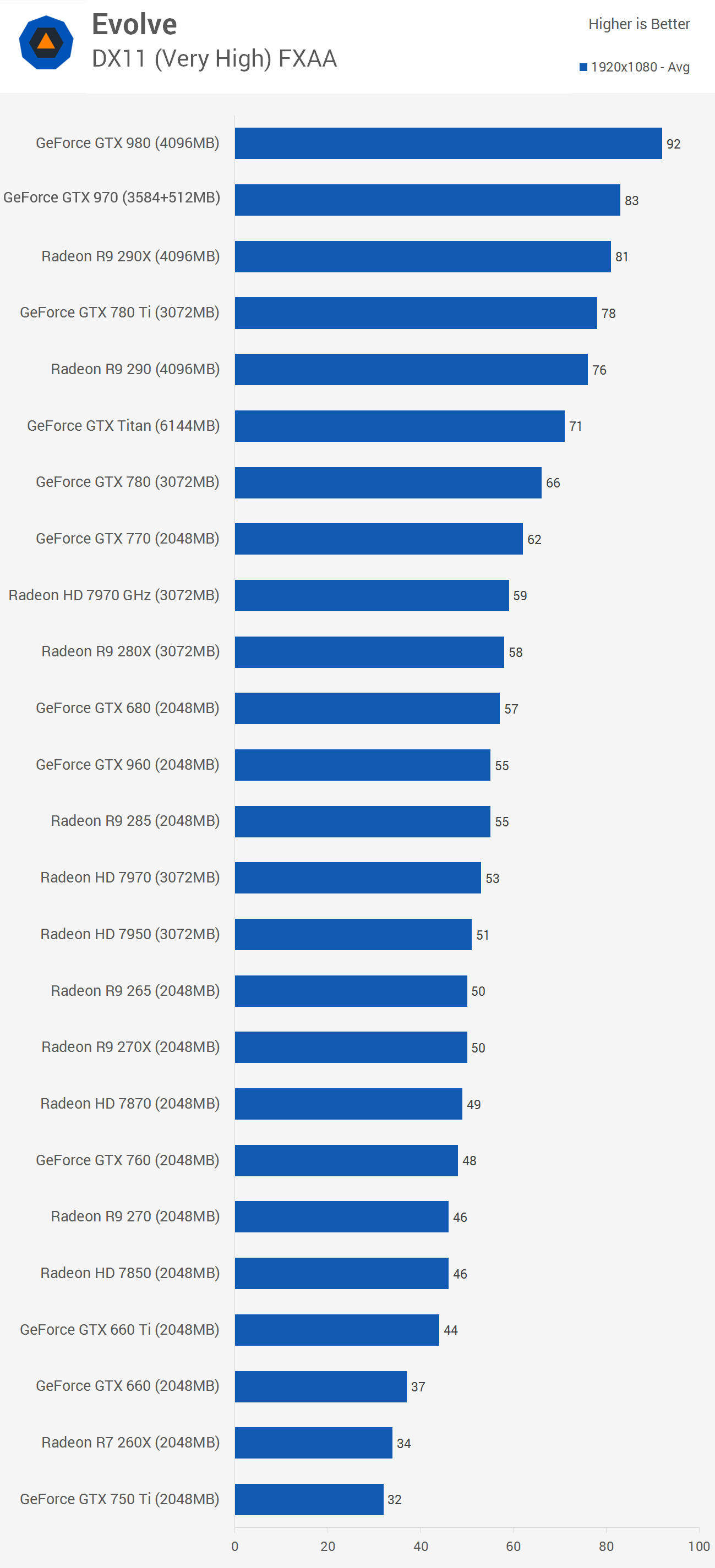 evolve benchmark