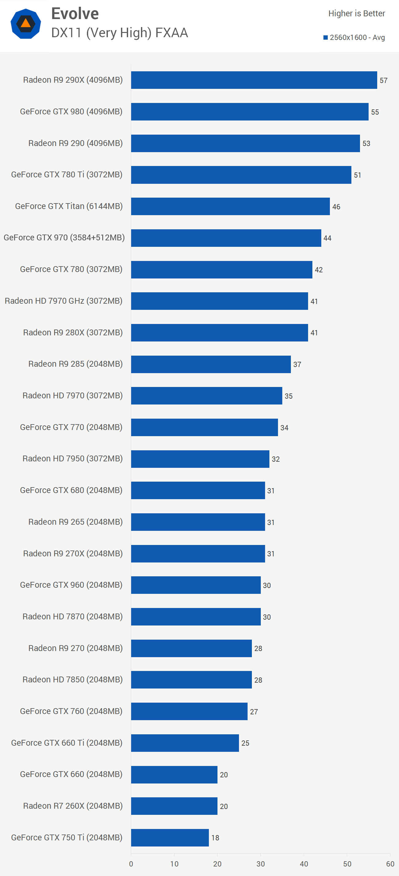 evolve benchmark