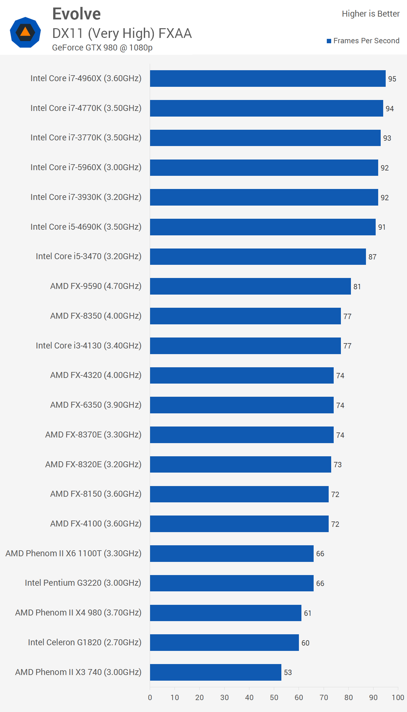 evolve cpu benchmark