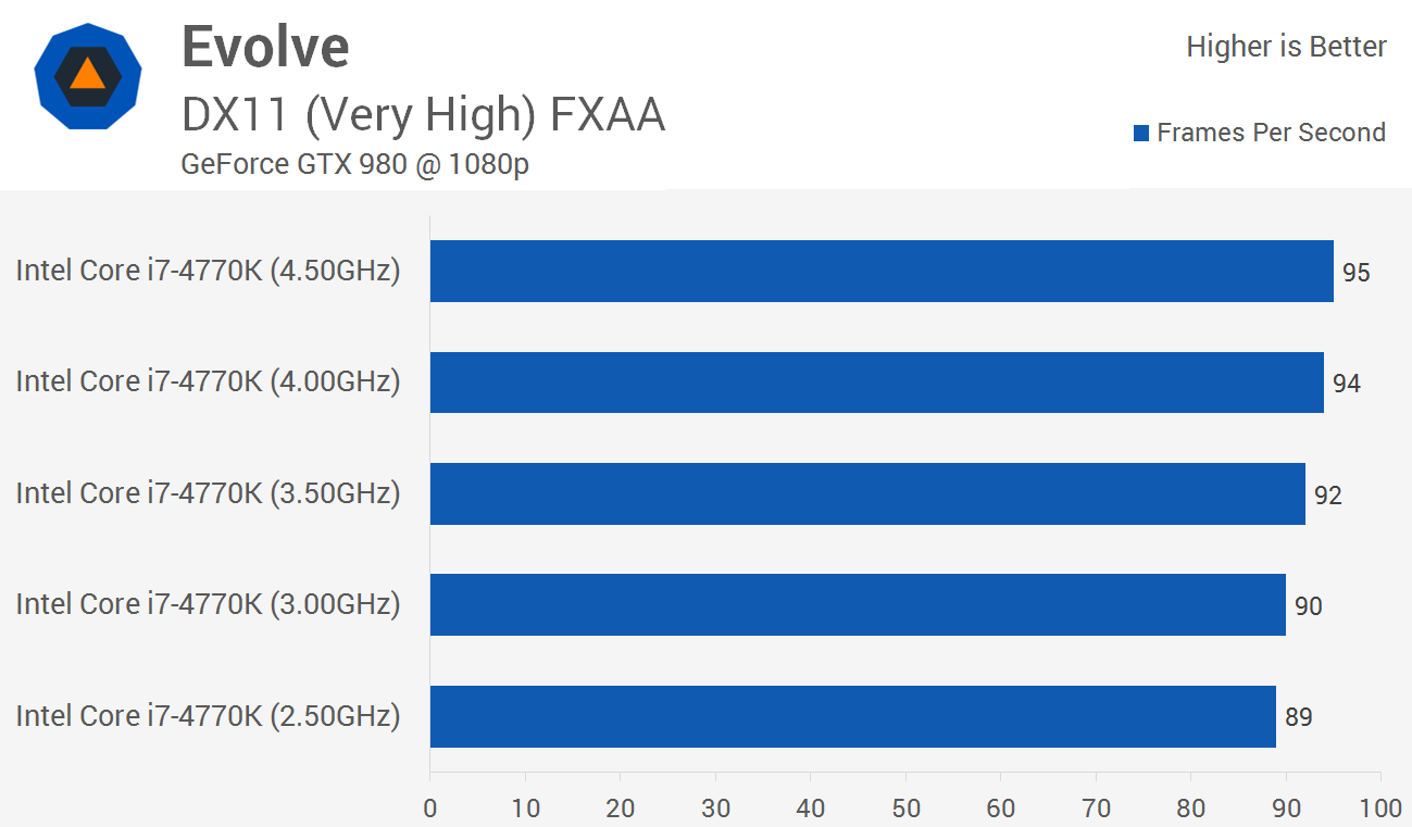 evolve intel core i7 4770k benchmark