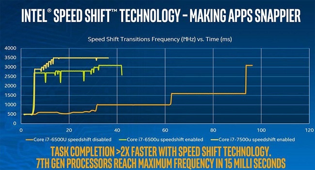 Intel Speed Shift