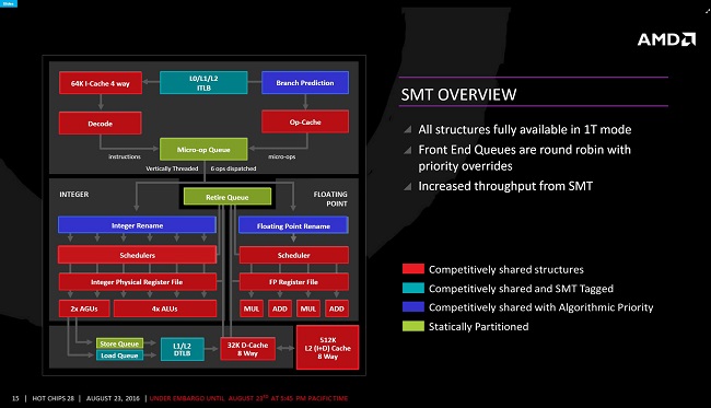 SMT Overview
