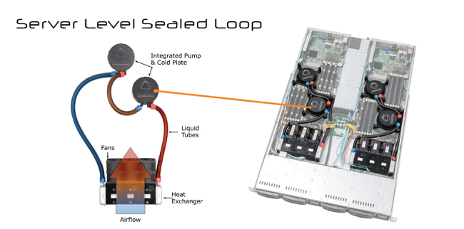 Server water cooling