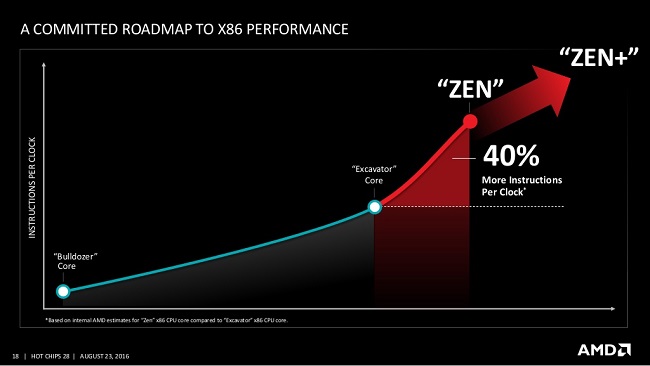 AMD Gray Hawk 7nm APU Zen