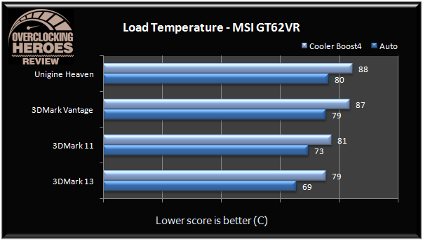 MSI GT62VR Load Temp